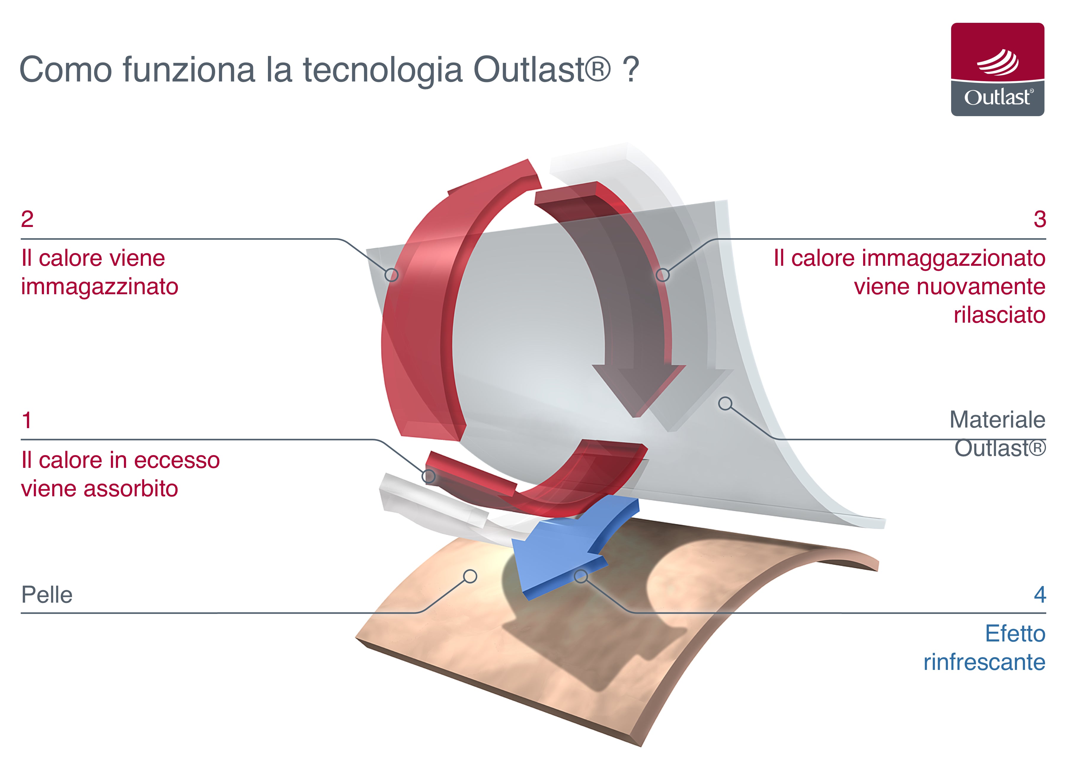 Guanciale in Memory Termoregolatore OUTLAST 2.0 Materasso Moreali Tessile Casa