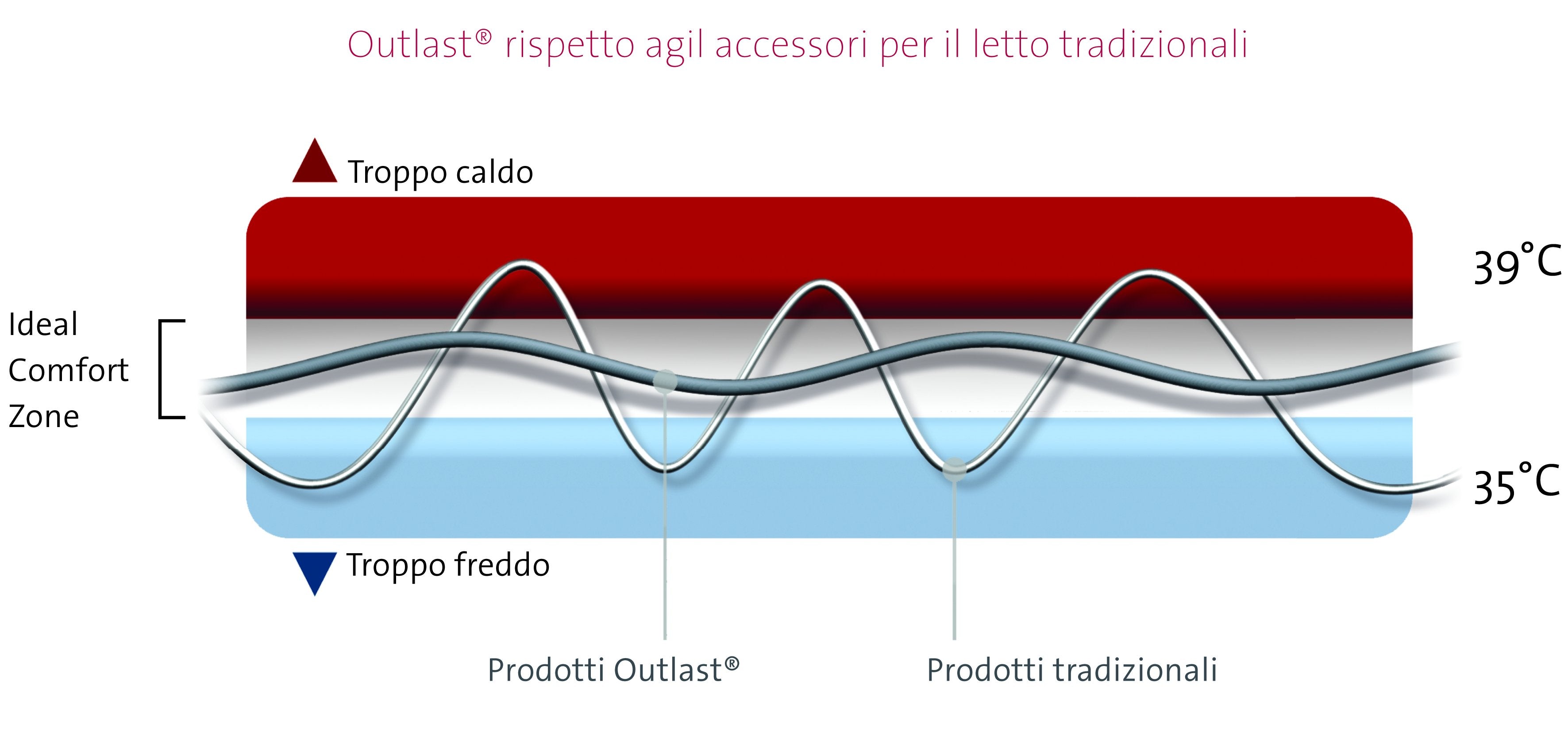 Guanciale in Memory Termoregolatore OUTLAST 2.0 Materasso Moreali Tessile Casa
