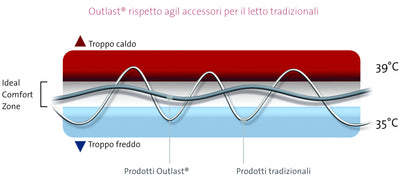 Guanciale in Memory Termoregolatore OUTLAST 2.0 Materasso Moreali Tessile Casa