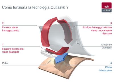 Coprimaterasso Termoregolatore TENCEL Outlast® 2.0 Materasso Moreali Tessile Casa